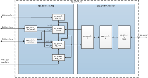 PCIE IP