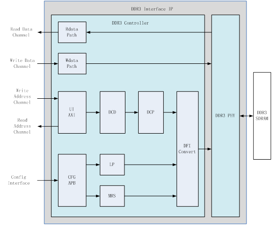 DDR3 Interface IP