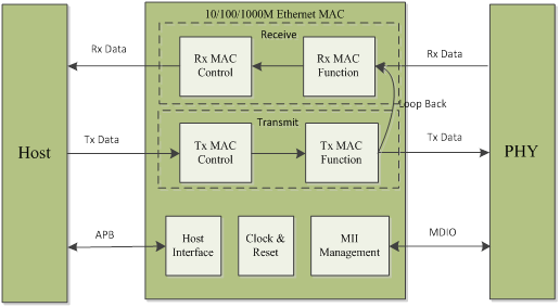 Tri-Speed Mac IP